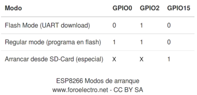 ESP8266 GPIOs y modos de arranque